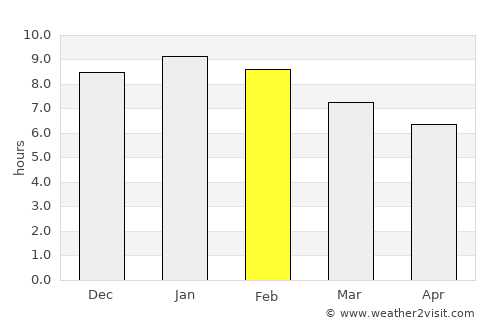 St Helens average rain in February