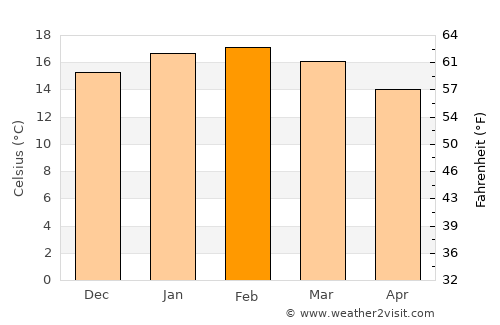 St Helens average temperature in February
