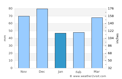 St Helens average rain in January