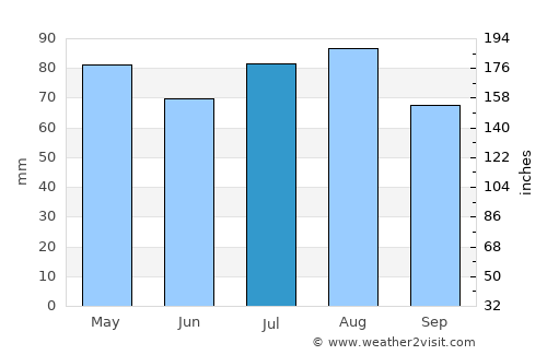 St Helens average rain in July