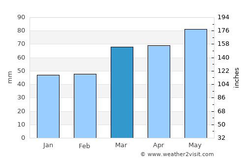 St Helens average rain in March
