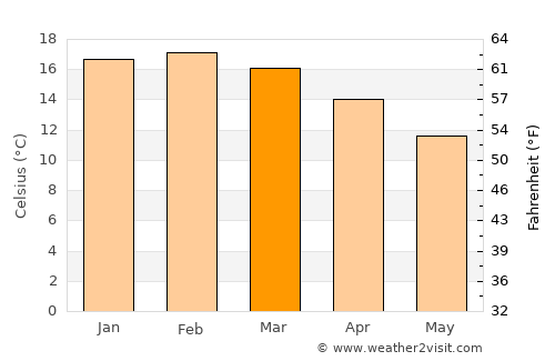 St Helens average temperature in March