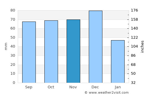 St Helens average rain in November