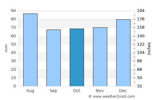 St Helens average rain in October