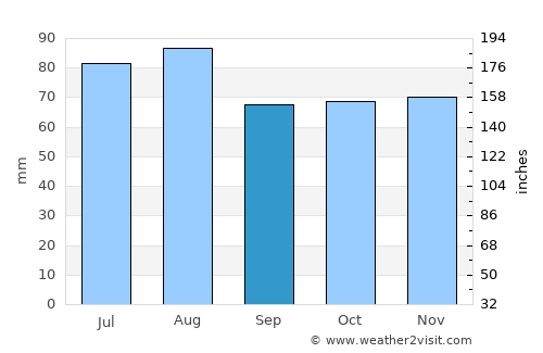 St Helens average rain in September