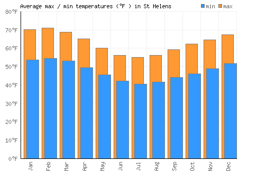 St Helens average minimum / maximum temperatures (Fahrenheit)