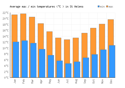 St Helens average minimum / maximum temperatures (Celsius)