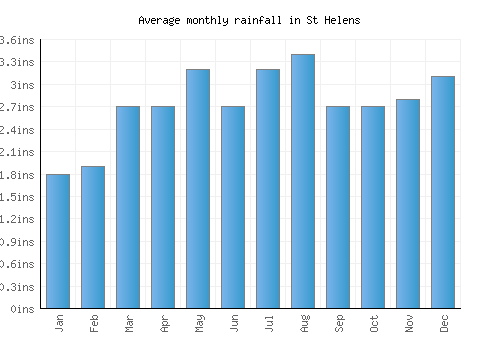 St Helens monthly rainfall chart (inches)