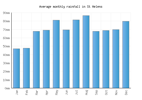 St Helens monthly rainfall chart (mm)