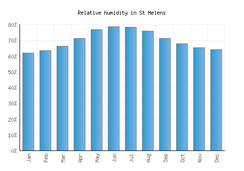 St Helens relative humidity averages
