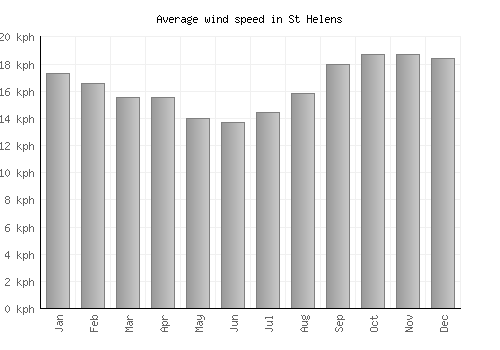 St Helens average winspeed by month (km/h)