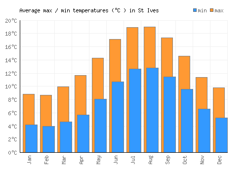 St Ives average minimum / maximum temperatures (Celsius)