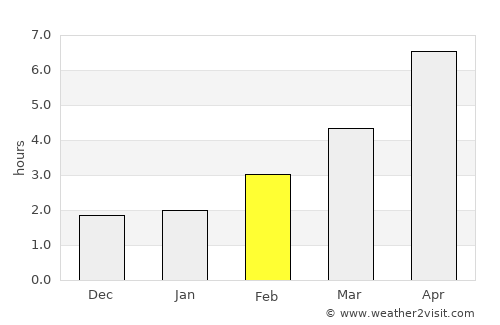 St Ives average rain in February