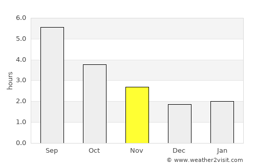 St Ives average rain in November