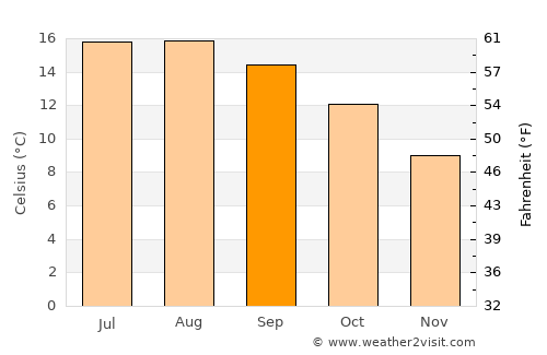 St Ives average temperature in September