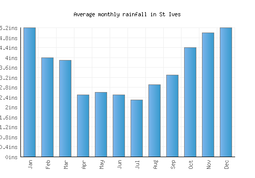 St Ives monthly rainfall chart (inches)
