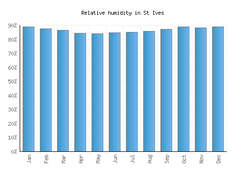 St Ives relative humidity averages