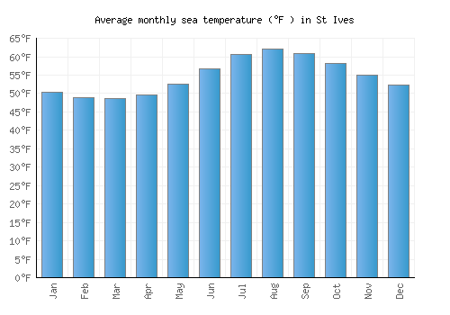 St Ives average sea temperature chart (Fahrenheit)