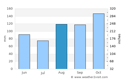 St. John's average rain in August