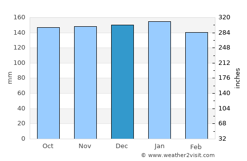 St. John's average rain in December