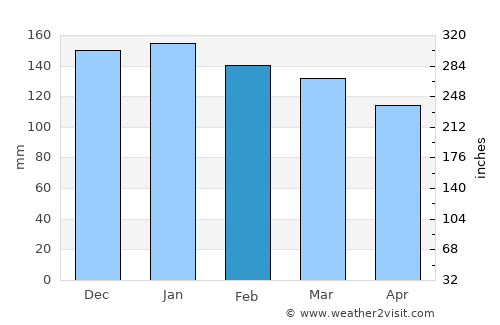 St. John's average rain in February