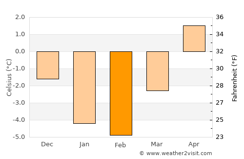 St. John's average temperature in February