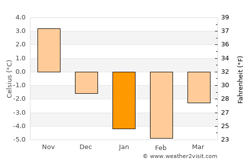 St. John's average temperature in January
