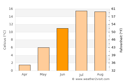 St. John's average temperature in June