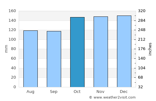 St. John's average rain in October