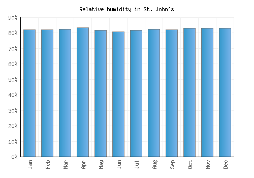 St. John's relative humidity averages