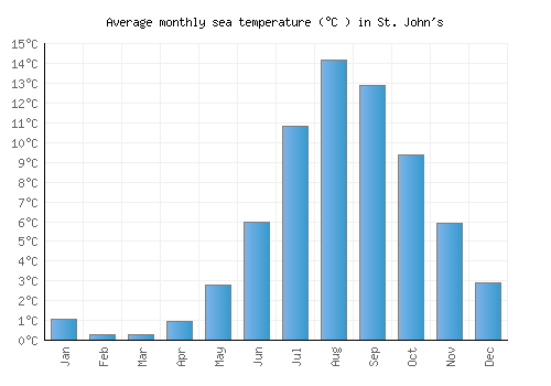 St. John's average sea temperature chart (Celsius)