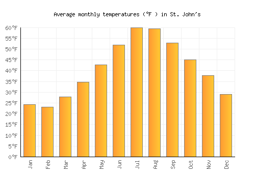 St. John's average temperature chart (Fahrenheit)