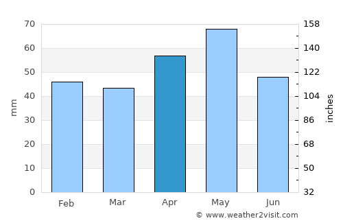 St Kilda West average rain in April
