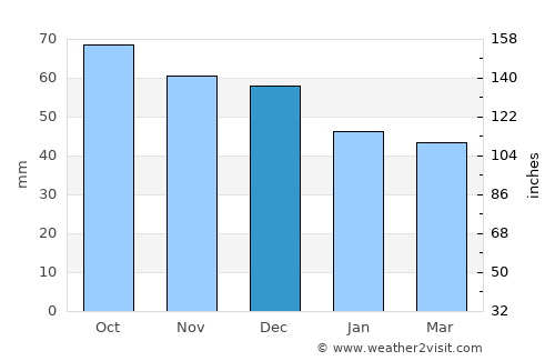 St Kilda West average rain in December