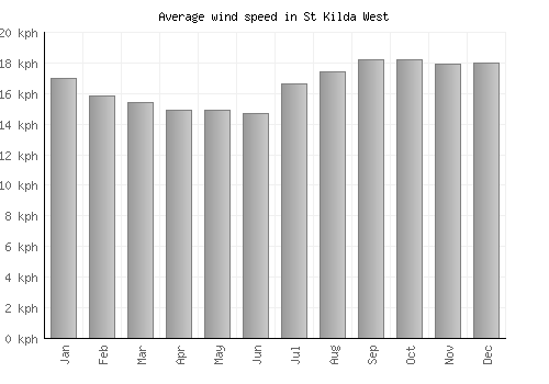 St Kilda West average winspeed by month (km/h)