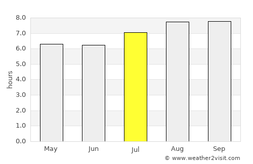 St Leonards average rain in July