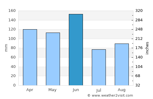 St Leonards average rain in June