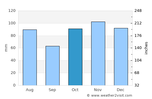 St Leonards average rain in October