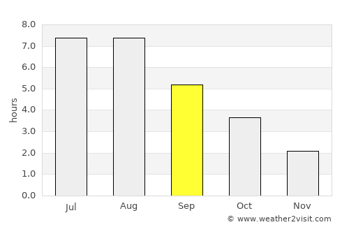 St. Pauli average rain in September