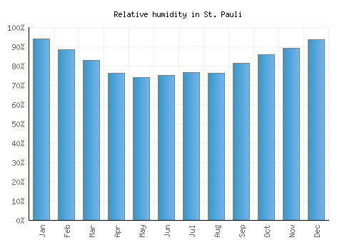 St. Pauli relative humidity averages