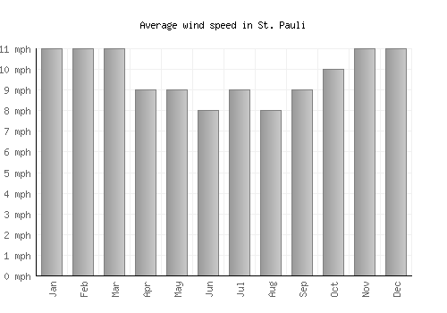 St. Pauli average winspeed by month (mph)