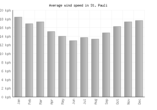 St. Pauli average winspeed by month (km/h)