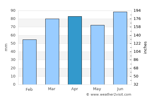 St. Thomas average rain in April