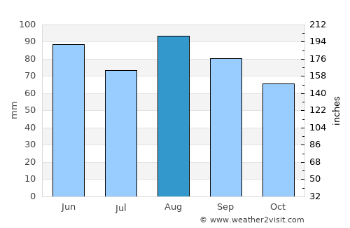 St. Thomas average rain in August