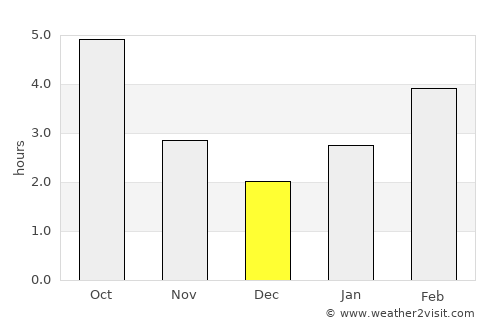 St. Thomas average rain in December