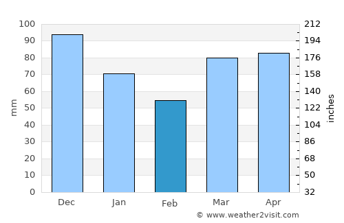 St. Thomas average rain in February