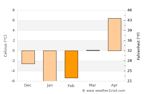 St. Thomas average temperature in February