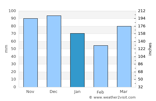 St. Thomas average rain in January