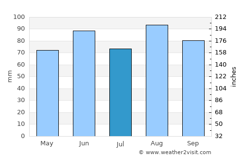 St. Thomas average rain in July