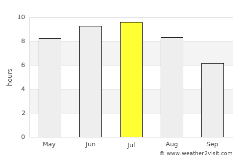 St. Thomas average rain in July